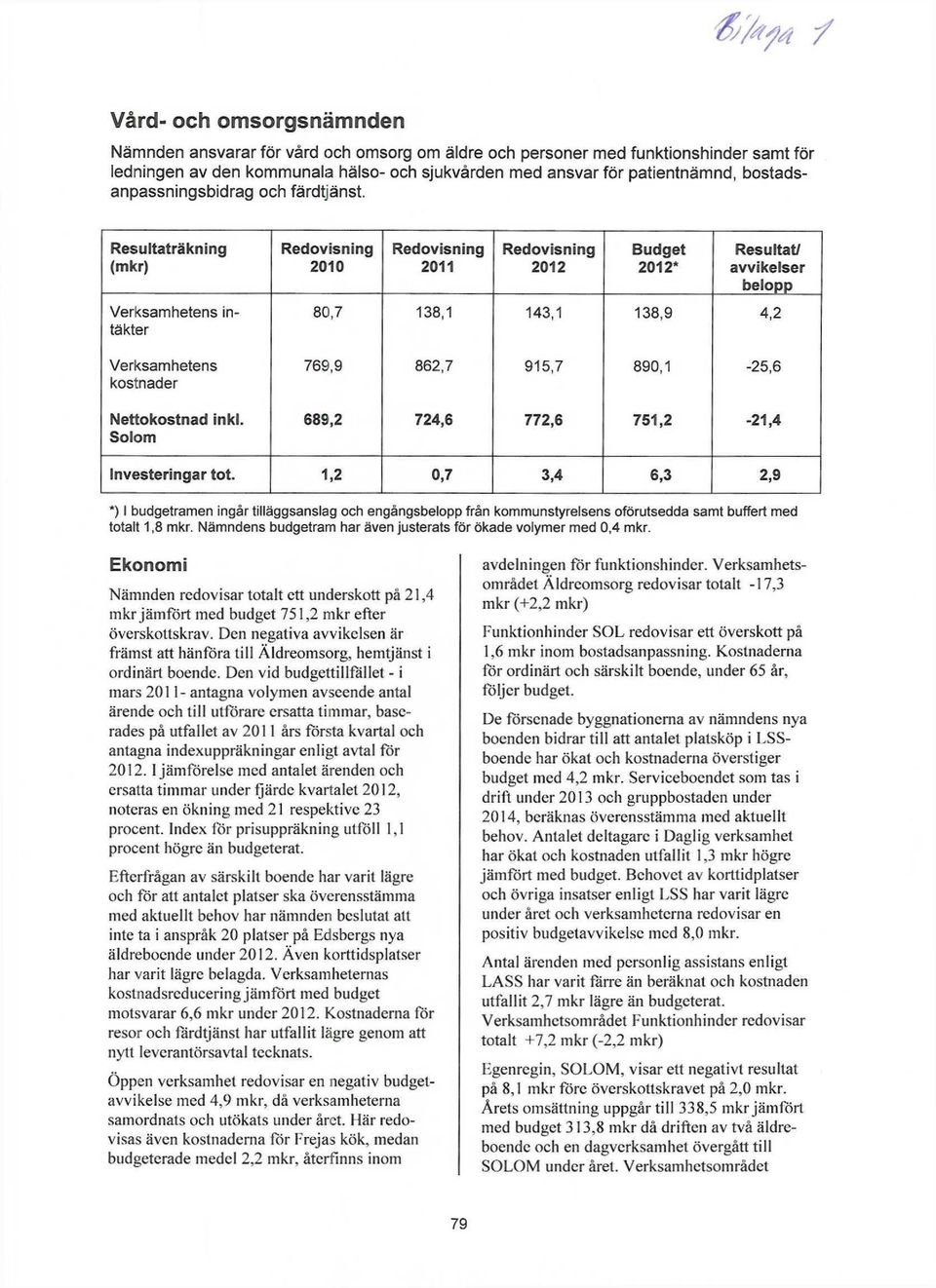 Solom Redovisning 2010 Redovisning 2011 Redovisning 2012 Budget 2012* Resultat/ avvikelser belopp 80,7 138,1 143,1 138,9 4,2 769,9 862,7 915,7 890,1-25,6 689,2 724,6 772,6 751,2-21,4 Investeringar