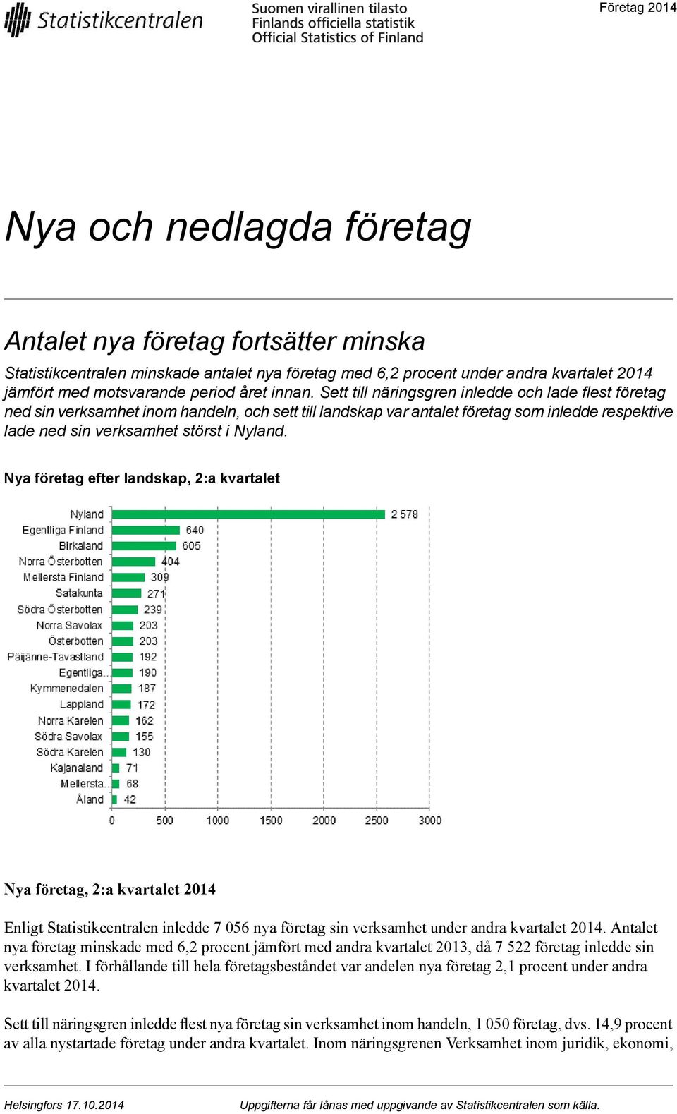 Sett till näringsgren inledde och lade flest företag ned sin verksamhet inom handeln, och sett till landskap var antalet företag som inledde respektive lade ned sin verksamhet störst i Nyland.