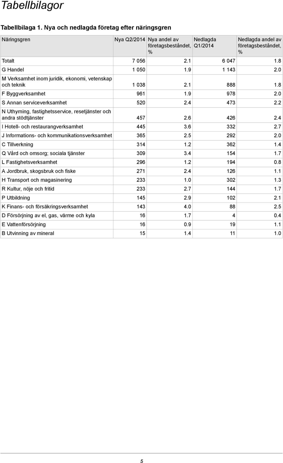 fastighetsservice, resetjänster och andra stödtjänster I Hotell- och restaurangverksamhet J Informations- och kommunikationsverksamhet C Tillverkning Q Vård och omsorg; sociala tjänster L