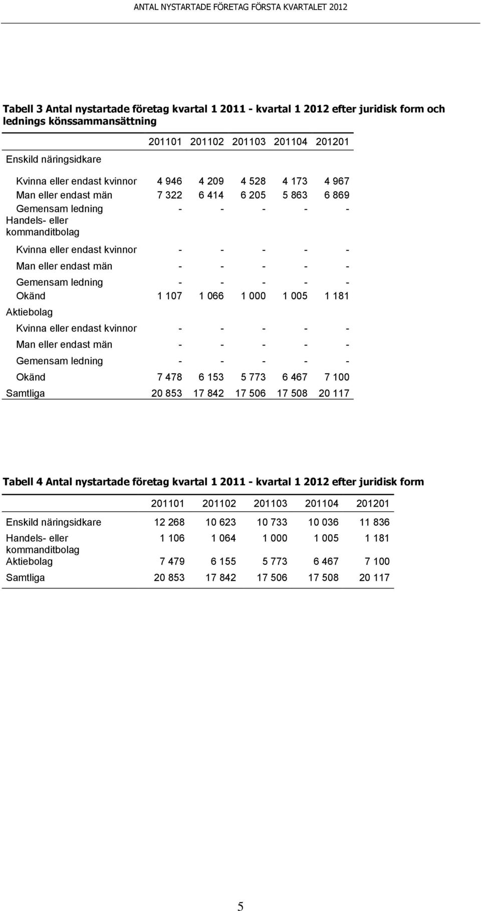 - - Okänd 1 107 1 066 1 000 1 005 1 181 Aktiebolag Kvinna eller endast kvinnor - - - - - Man eller endast män - - - - - Gemensam ledning - - - - - Okänd 7 478 6 153 5 773 6 467 7 100 Tabell 4 Antal