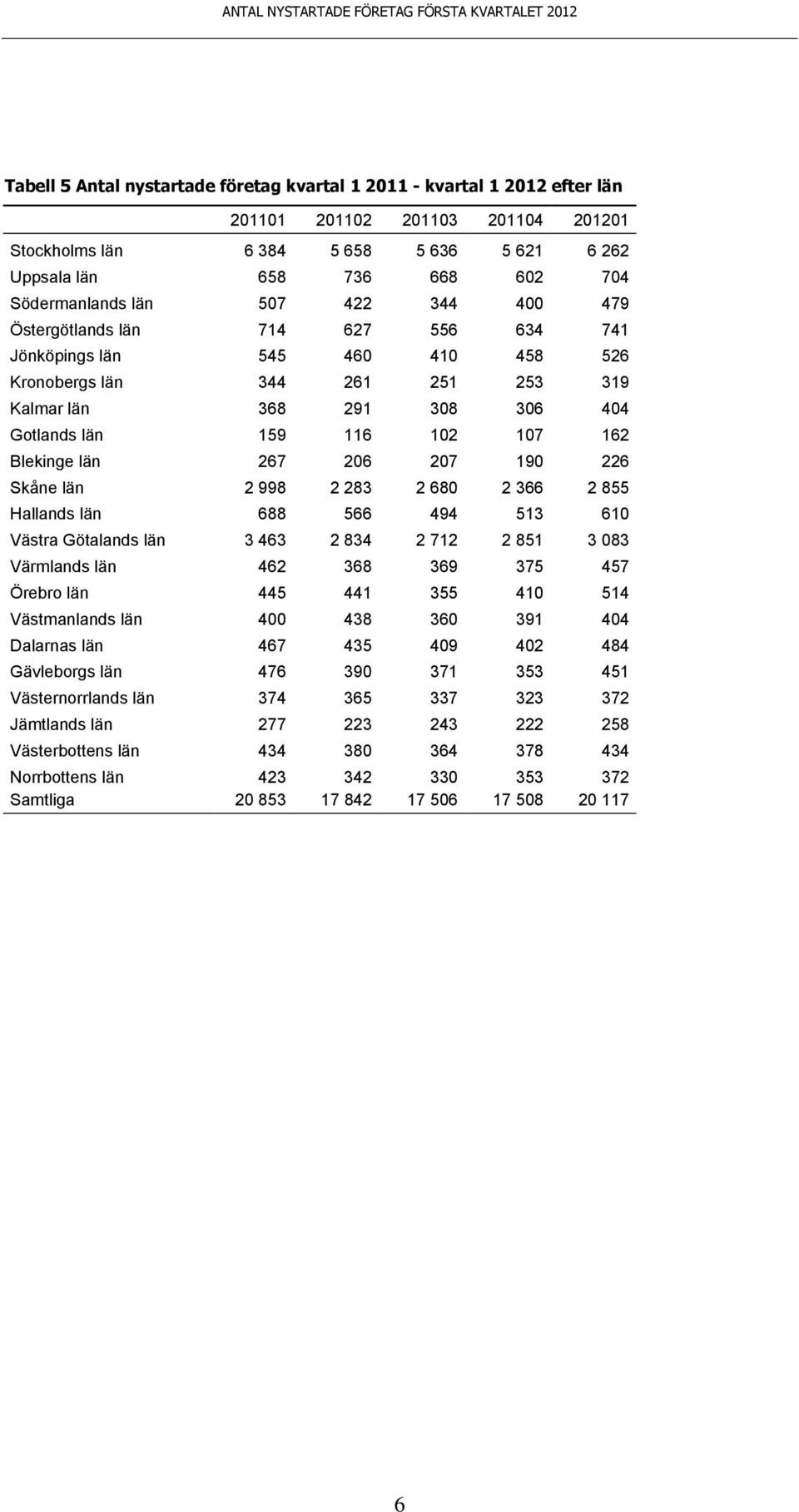 190 226 Skåne län 2 998 2 283 2 680 2 366 2 855 Hallands län 688 566 494 513 610 Västra Götalands län 3 463 2 834 2 712 2 851 3 083 Värmlands län 462 368 369 375 457 Örebro län 445 441 355 410 514