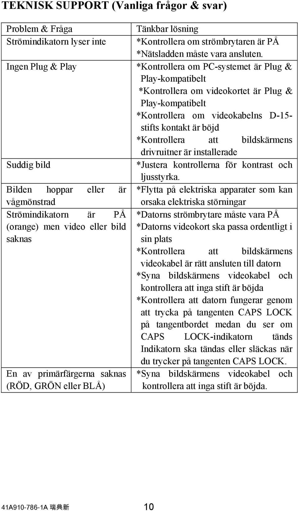 *Kontrollera om PC-systemet är Plug & Play-kompatibelt *Kontrollera om videokortet är Plug & Play-kompatibelt *Kontrollera om videokabelns D-15- stifts kontakt är böjd *Kontrollera att bildskärmens