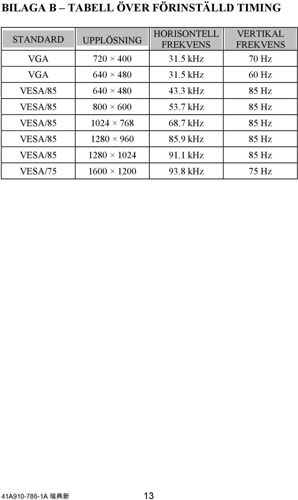 3 khz 85 Hz VESA/85 800 600 53.7 khz 85 Hz VESA/85 1024 768 68.