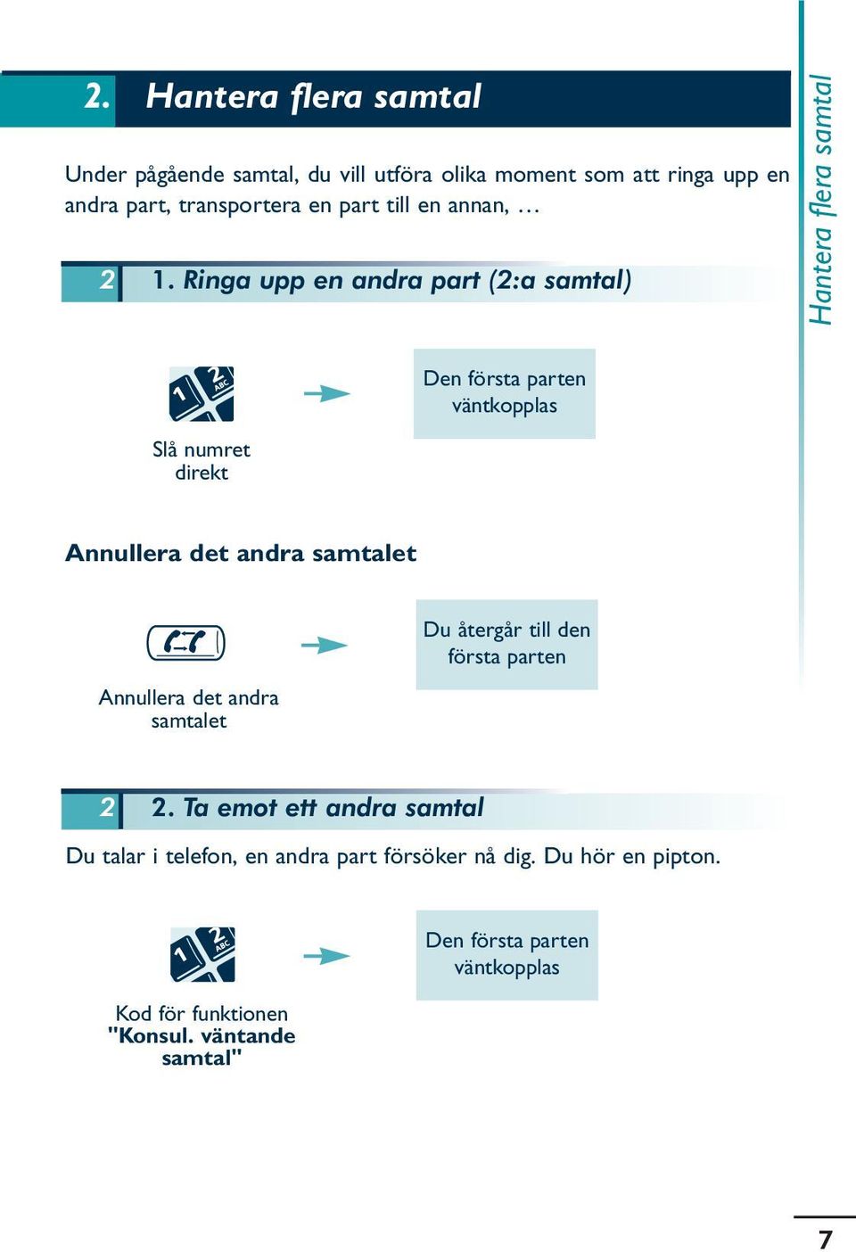 Ringa upp en andra part (2:a samtal) Hantera flera samtal Slå numret direkt Den första parten väntkopplas Annullera det andra