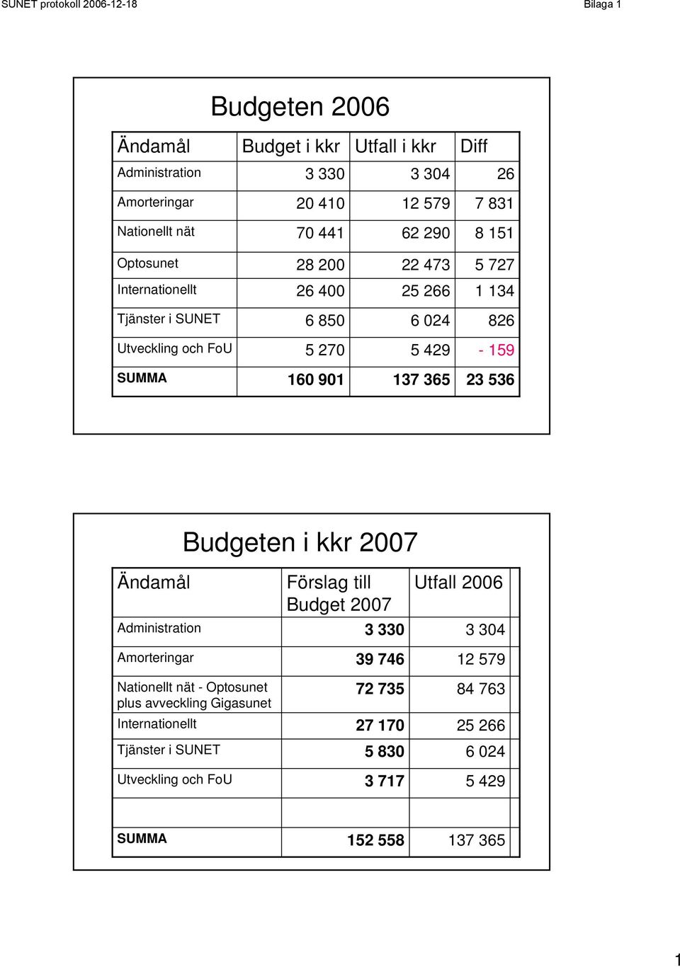 SUMMA 160 901 137 365 23 536 Budgeten i kkr 2007 Ändamål Administration Amorteringar Nationellt nät - Optosunet plus avveckling Gigasunet Internationellt Tjänster
