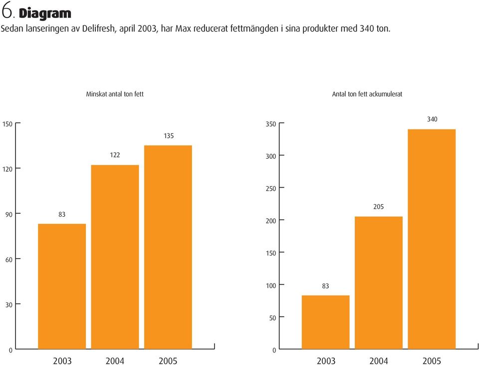 reducerat fettmängden i sina