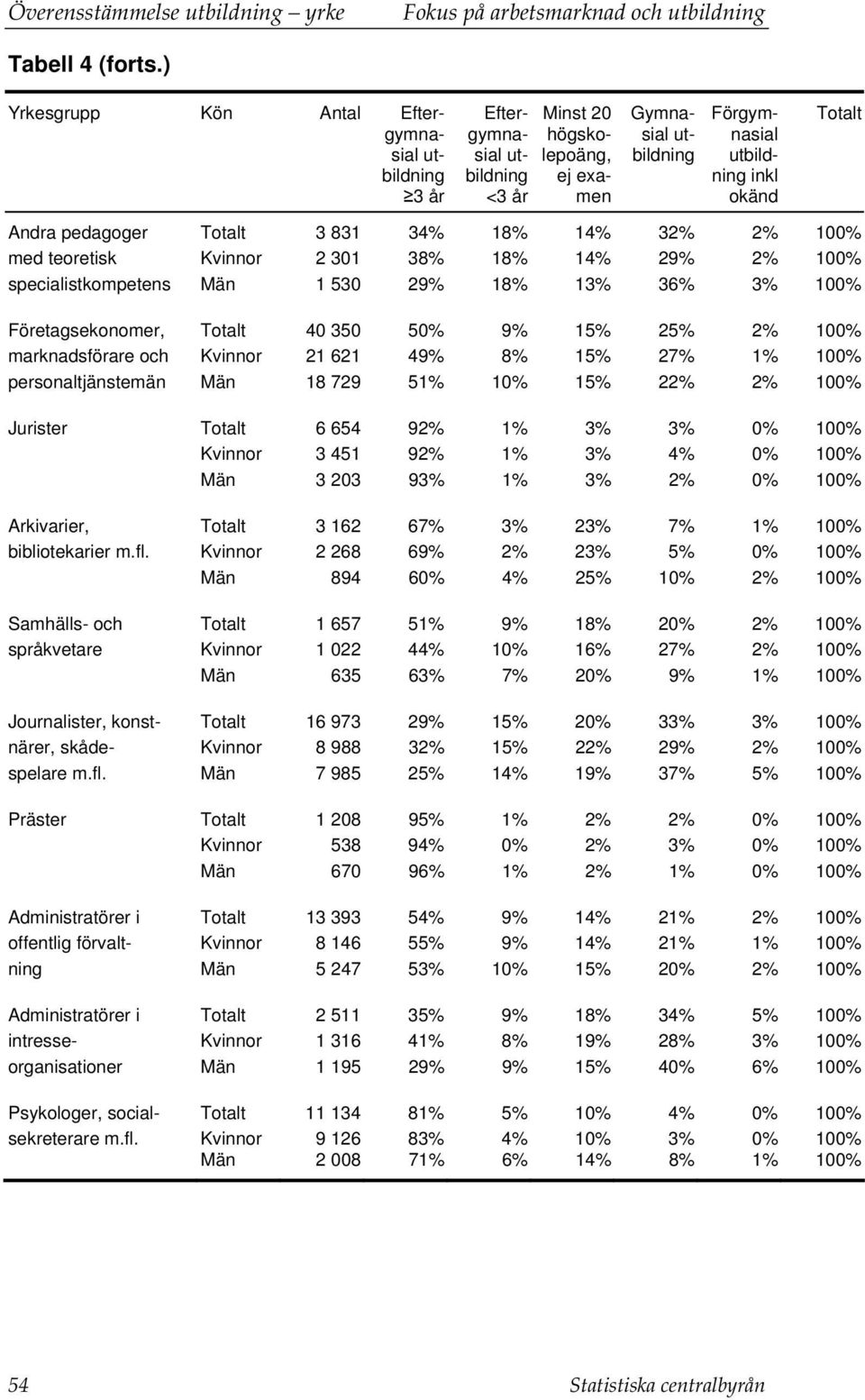 teoretisk Kvinnor 2 301 38% 18% 14% 29% 2% 100% specialistkompetens Män 1 530 29% 18% 13% 36% 3% 100% Företagsekonomer, Totalt 40 350 50% 9% 15% 25% 2% 100% marknadsförare och Kvinnor 21 621 49% 8%