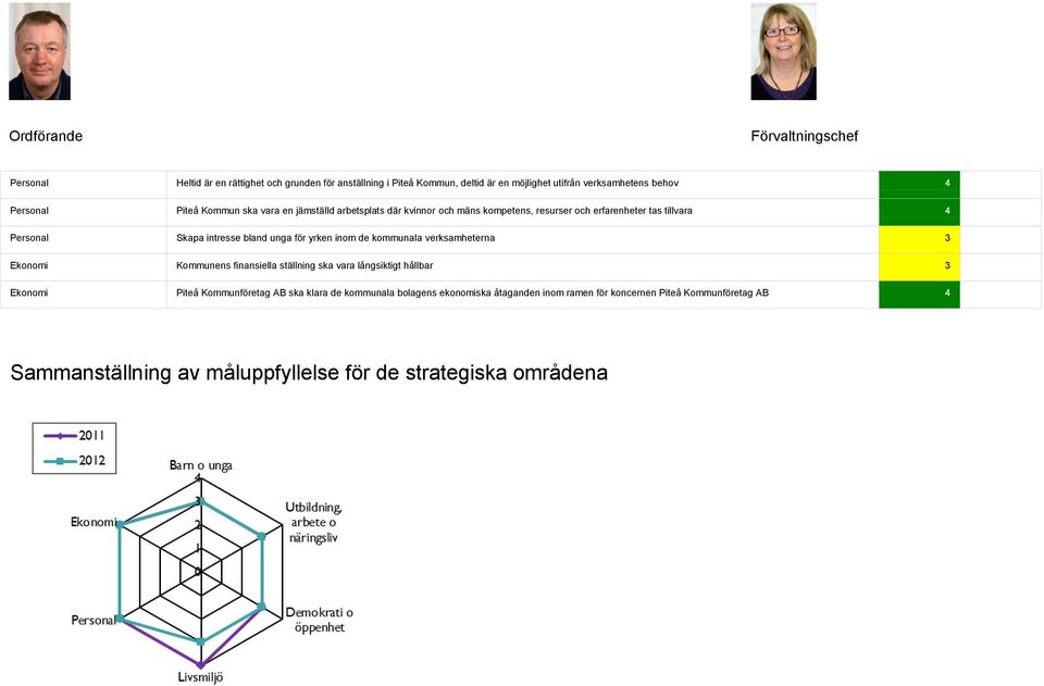 yrken inom de kommunala verksamheterna 3 Ekonomi Kommunens finansiella ställning ska vara långsiktigt hållbar 3 Ekonomi Piteå Kommunföretag AB ska