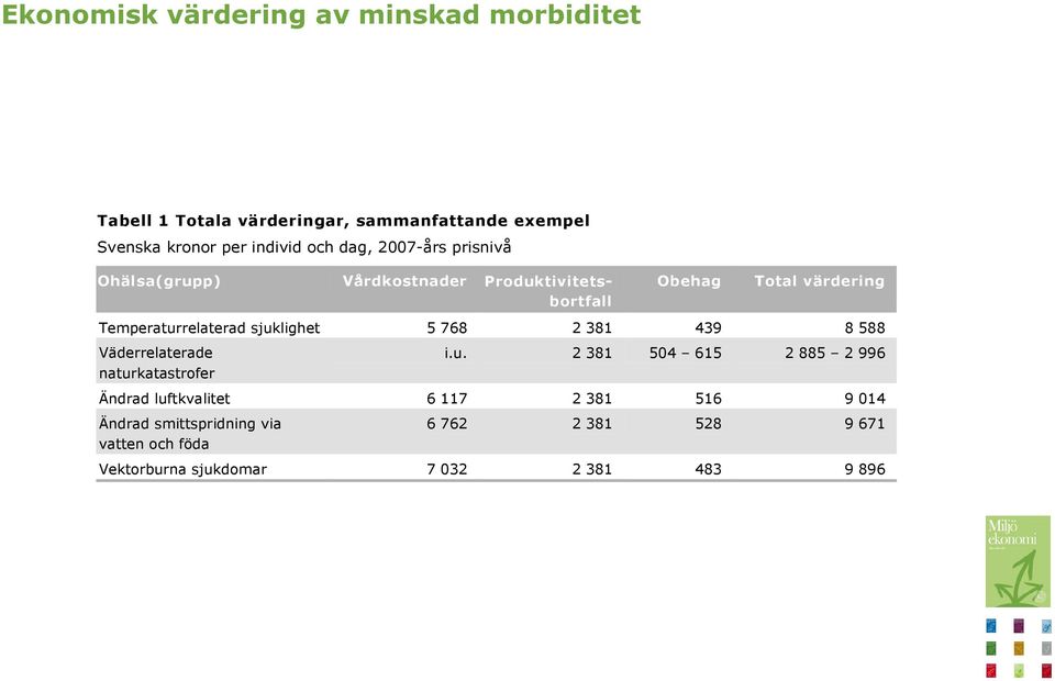 sjuklighet 5 768 2 381 439 8 588 Väderrelaterade naturkatastrofer i.u. 2 381 504 615 2 885 2 996 Ändrad luftkvalitet 6