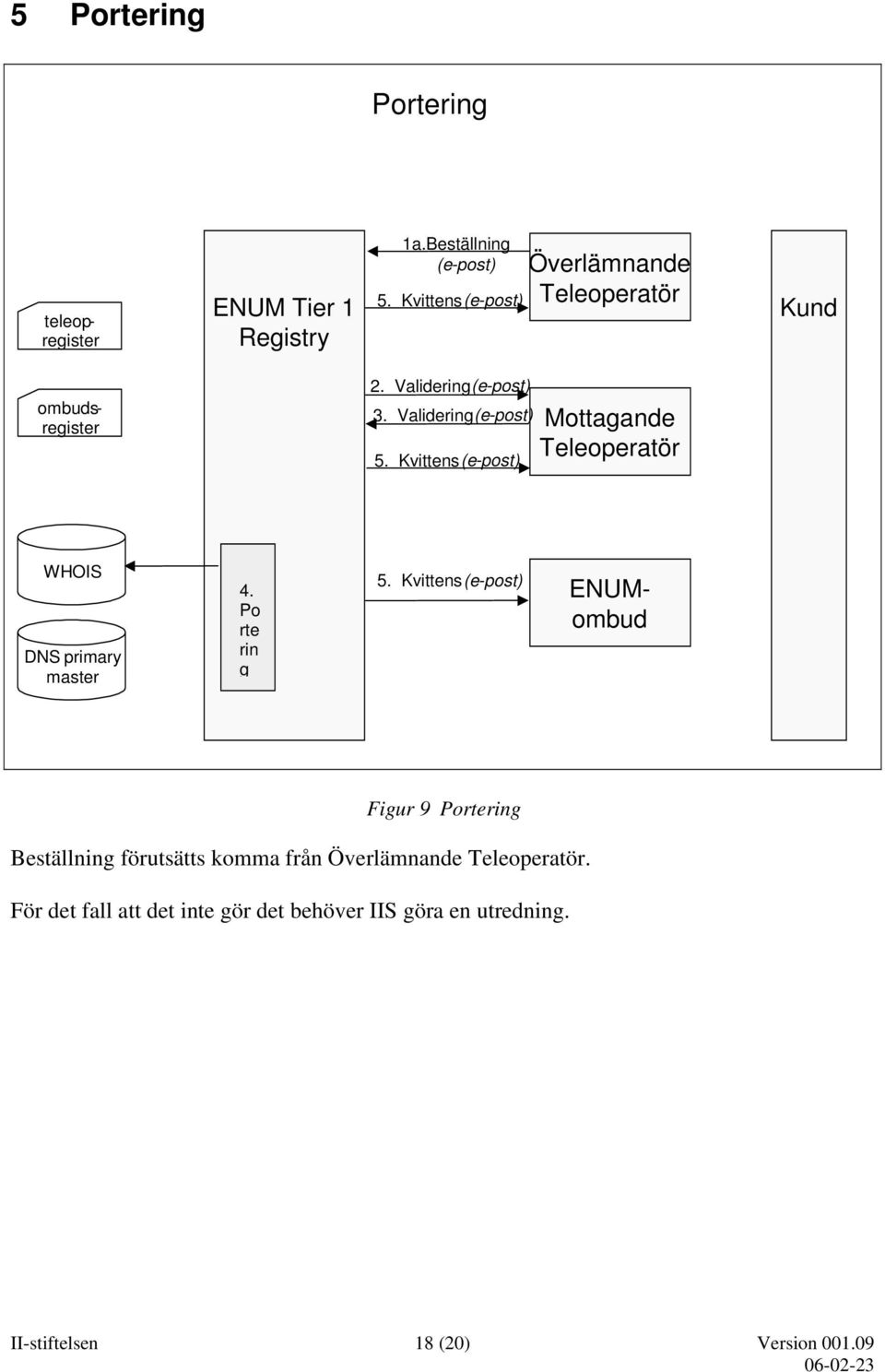 Kvittens (e-post) Mottagande Teleoperatör DNS primary master 4. Po rte rin g 5.