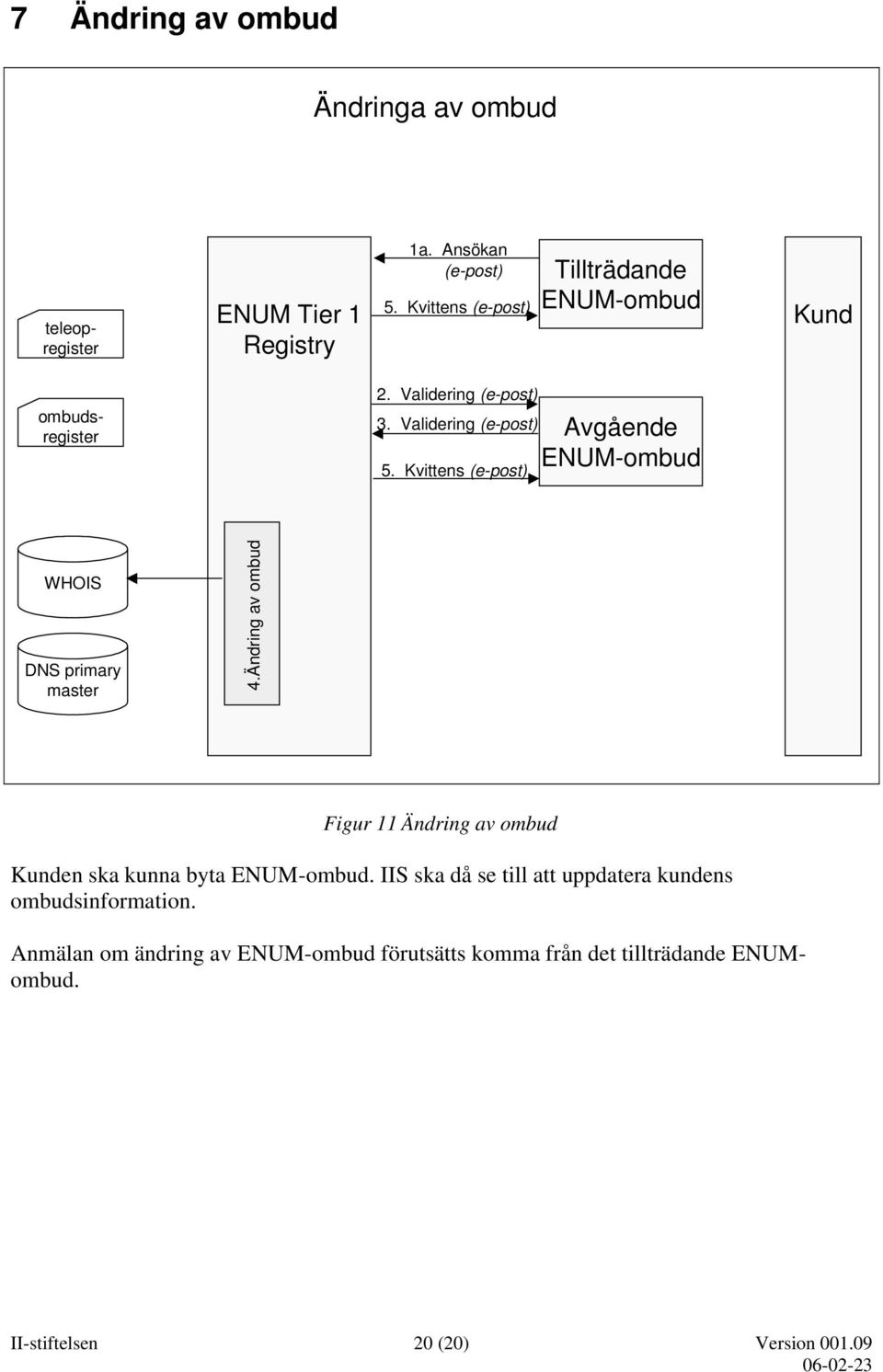 Kvittens (e-post) Avgående ENUM-ombud DNS primary master 4.