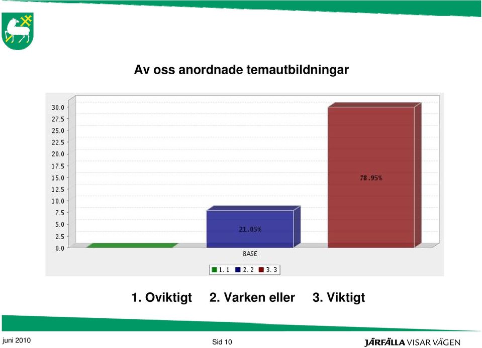 Oviktigt 2.