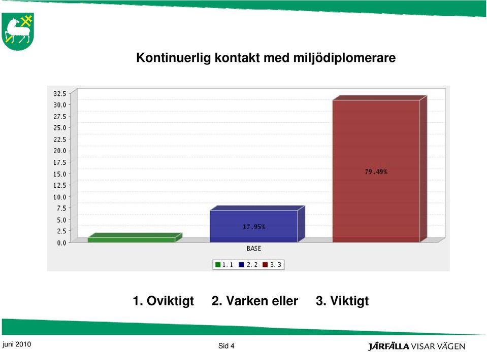 Oviktigt 2.