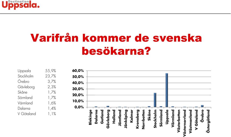 Jönköping Kalmar Kronoberg Norrbotten Skåne Stockholm Sörmland Uppsala Värmland Västerbotten