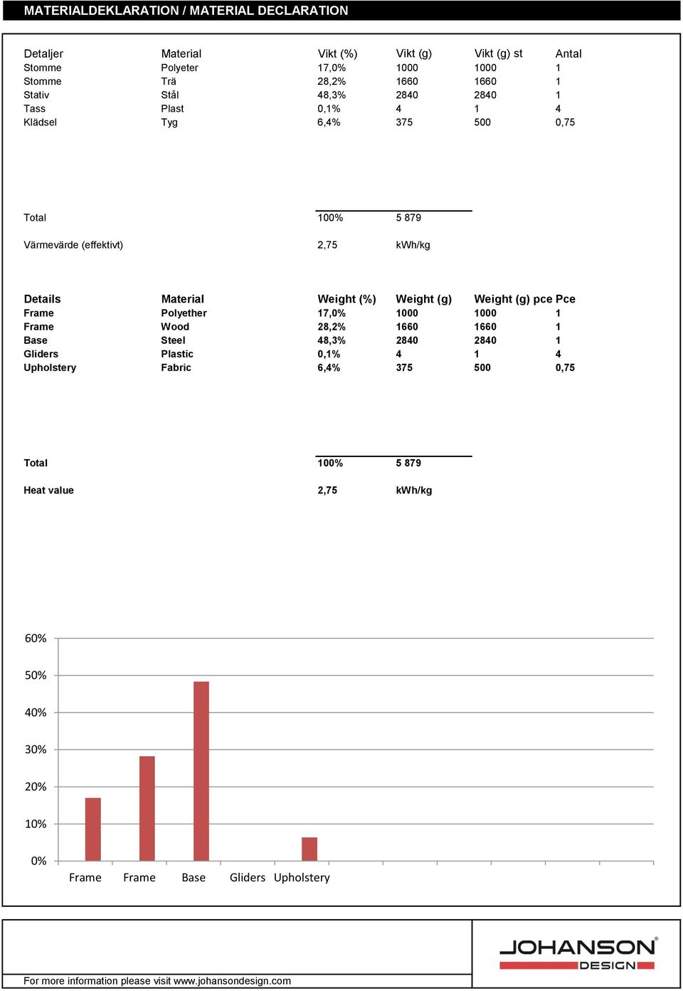 Material Weight (%) Weight (g) Weight (g) pce Pce Frame Polyether 17,0% 1000 1000 1 Frame Wood 28,2% 1660 1660 1 Base Steel 48,3% 2840 2840 1 Gliders