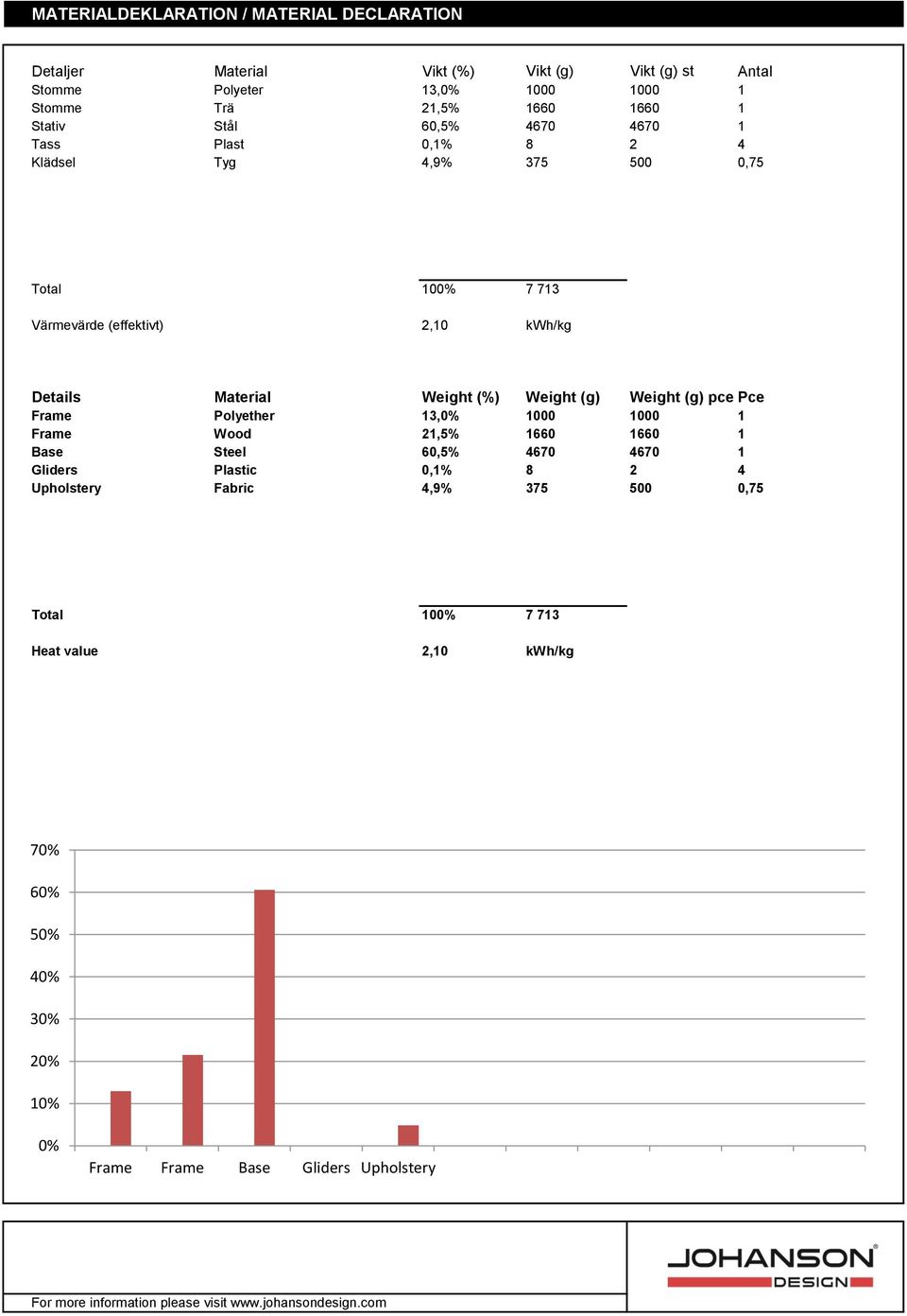 Material Weight (%) Weight (g) Weight (g) pce Pce Frame Polyether 13,0% 1000 1000 1 Frame Wood 21,5% 1660 1660 1 Base Steel 60,5% 4670 4670 1 Gliders