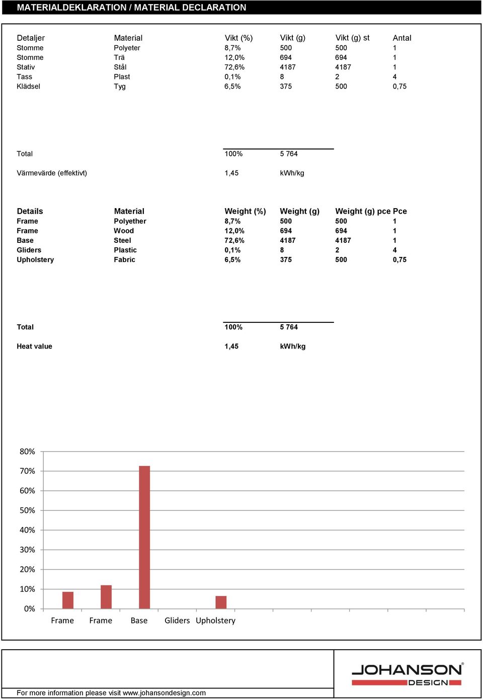 Material Weight (%) Weight (g) Weight (g) pce Pce Frame Polyether 8,7% 500 500 1 Frame Wood 12,0% 694 694 1 Base Steel 72,6% 4187 4187 1 Gliders