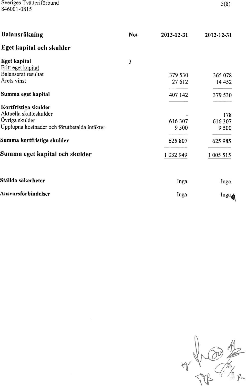/ F 71 Ansvarsförbin delser Inga 1nga Stillda sikcrlieter Inga Inga Summa eget kapital och skulder 1 032949 1 005515 Summa kortfristiga