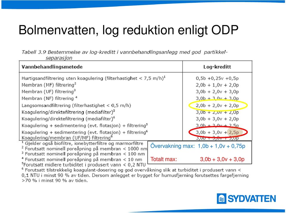 Övervakning max: 1,0b +