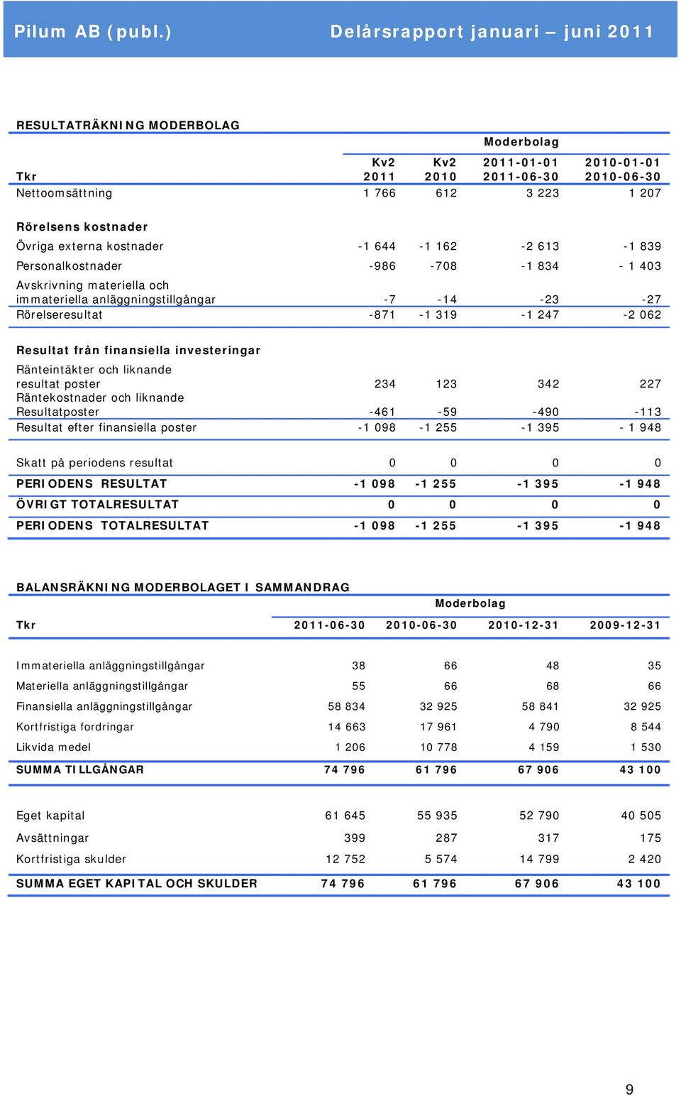 investeringar Ränteintäkter och liknande resultat poster 234 123 342 227 Räntekostnader och liknande Resultatposter -461-59 -490-113 Resultat efter finansiella poster -1 098-1 255-1 395-1 948 Skatt