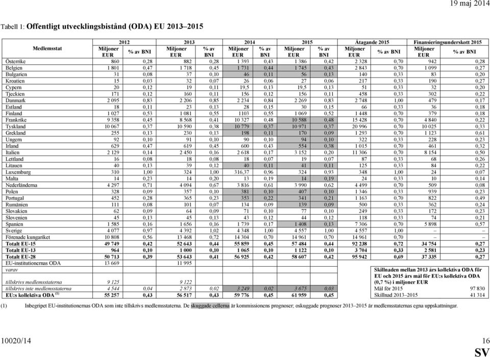 0,27 Bulgarien 31 0,08 37 0,10 46 0,11 56 0,13 140 0,33 83 0,20 Kroatien 15 0,03 32 0,07 26 0,06 27 0,06 217 0,33 190 0,27 Cypern 20 0,12 19 0,11 19,5 0,13 19,5 0,13 51 0,33 32 0,20 Tjeckien 171 0,12