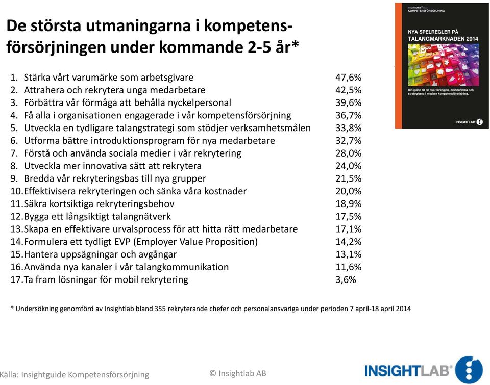 Utveckla en tydligare talangstrategi som stödjer verksamhetsmålen 33,8% 6. Utforma bättre introduktionsprogram för nya medarbetare 32,7% 7. Förstå och använda sociala medier i vår rekrytering 28,0% 8.