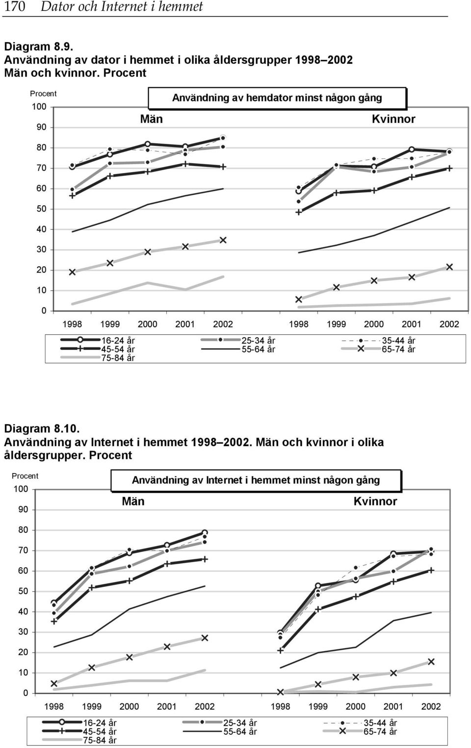 år 45-54 år 55-64 år 65-74 år 75-84 år Diagram 8.10. Användning av Internet i hemmet 1998 2002. och kvinnor i olika åldersgrupper.