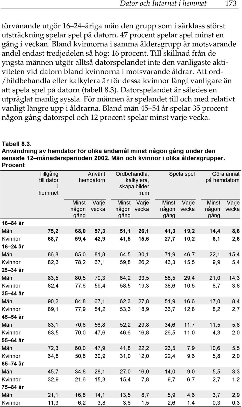 Till skillnad från de yngsta männen utgör alltså datorspelandet inte den vanligaste aktiviteten vid datorn bland kvinnorna i motsvarande åldrar.