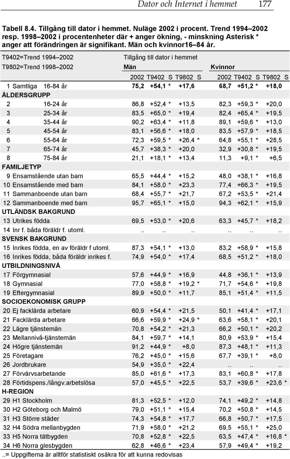 T9402=Trend 1994 2002 Tillgång till dator i hemmet T9802=Trend 1998 2002 2002 T9402 S T9802 S 2002 T9402 S T9802 S 1 Samtliga 16-84 år 75,2 +54,1 * +17,6 68,7 +51,2 * +18,0 ÅLDERSGRUPP 2 16-24 år