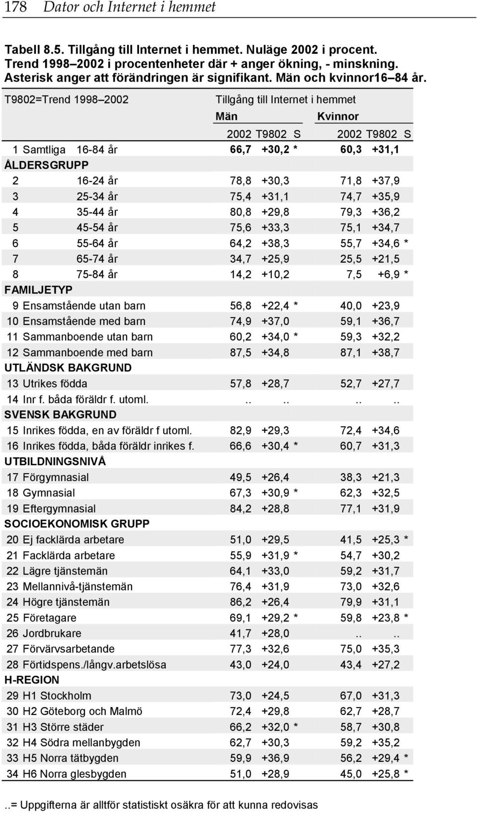 T9802=Trend 1998 2002 Tillgång till Internet i hemmet 2002 T9802 S 2002 T9802 S 1 Samtliga 16-84 år 66,7 +30,2 * 60,3 +31,1 ÅLDERSGRUPP 2 16-24 år 78,8 +30,3 71,8 +37,9 3 25-34 år 75,4 +31,1 74,7