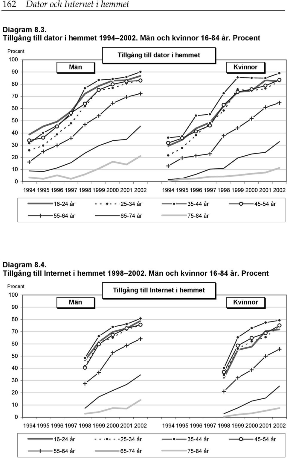 16-24 år 25-34 år 35-44 år 45-54 år 55-64 år 65-74 år 75-84 år Diagram 8.4. Tillgång till Internet i hemmet 1998 2002. och kvinnor 16-84 år.