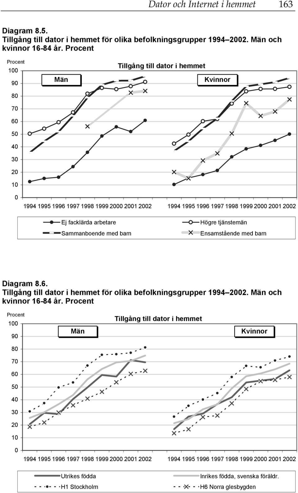 Sammanboende med barn Högre tjänstemän Ensamstående med barn Diagram 8.6. Tillgång till dator i hemmet för olika befolkningsgrupper 1994 2002. och kvinnor 16-84 år.