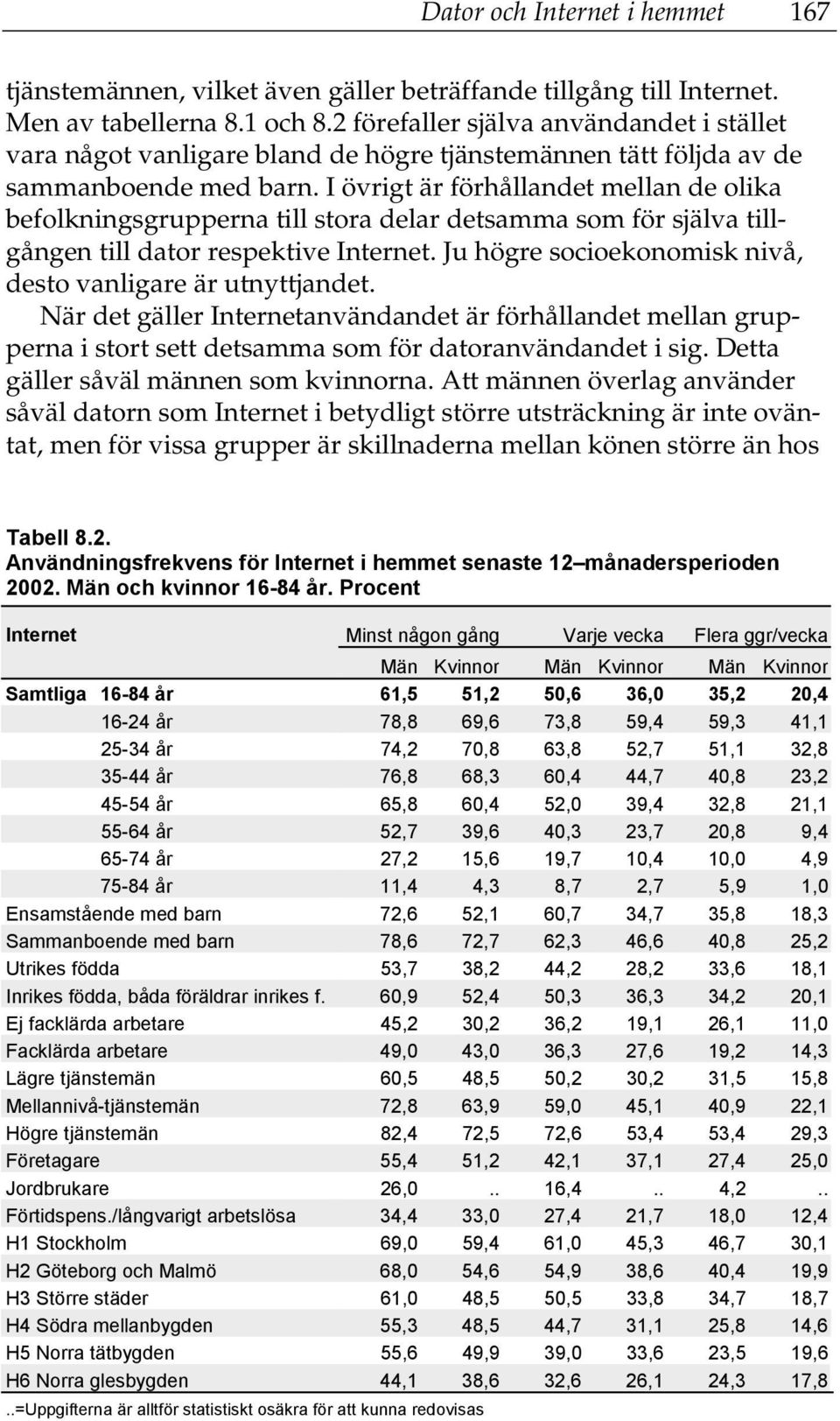 I övrigt är förhållandet mellan de olika befolkningsgrupperna till stora delar detsamma som för själva tillgången till dator respektive Internet.