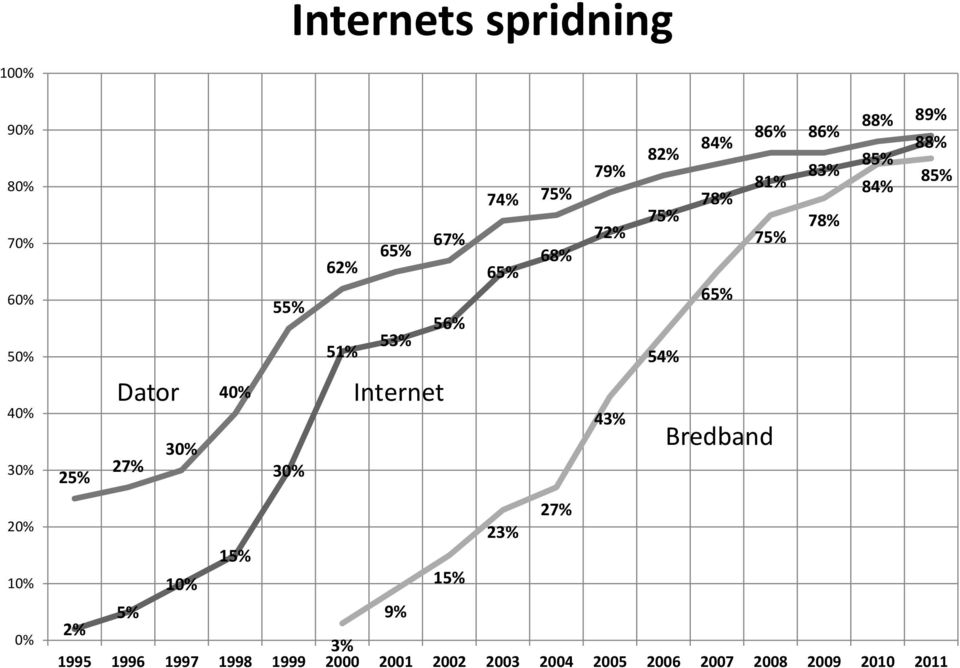 65% 68% 75% 78% 65% 56% 53% 51% 54% Internet 5% 9% 2% 3% 1995 1996 1997