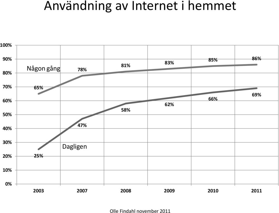 62% 66% 69% 47% 2 25% Dagligen 2003 2007