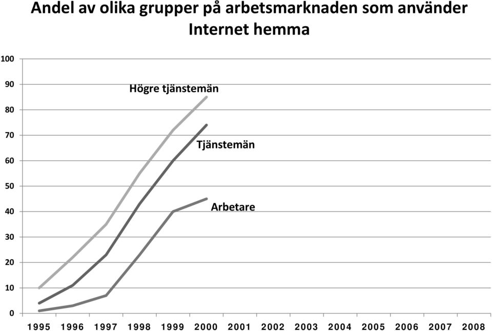 70 60 Tjänstemän 50 40 Arbetare 30 20 10 0 1995 1996