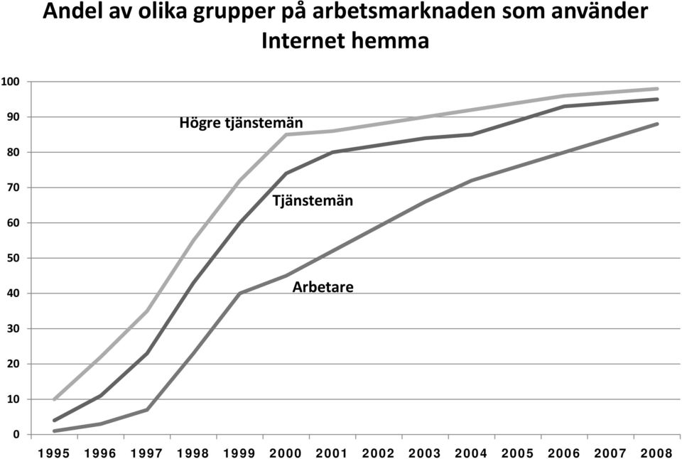 70 60 Tjänstemän 50 40 Arbetare 30 20 10 0 1995 1996