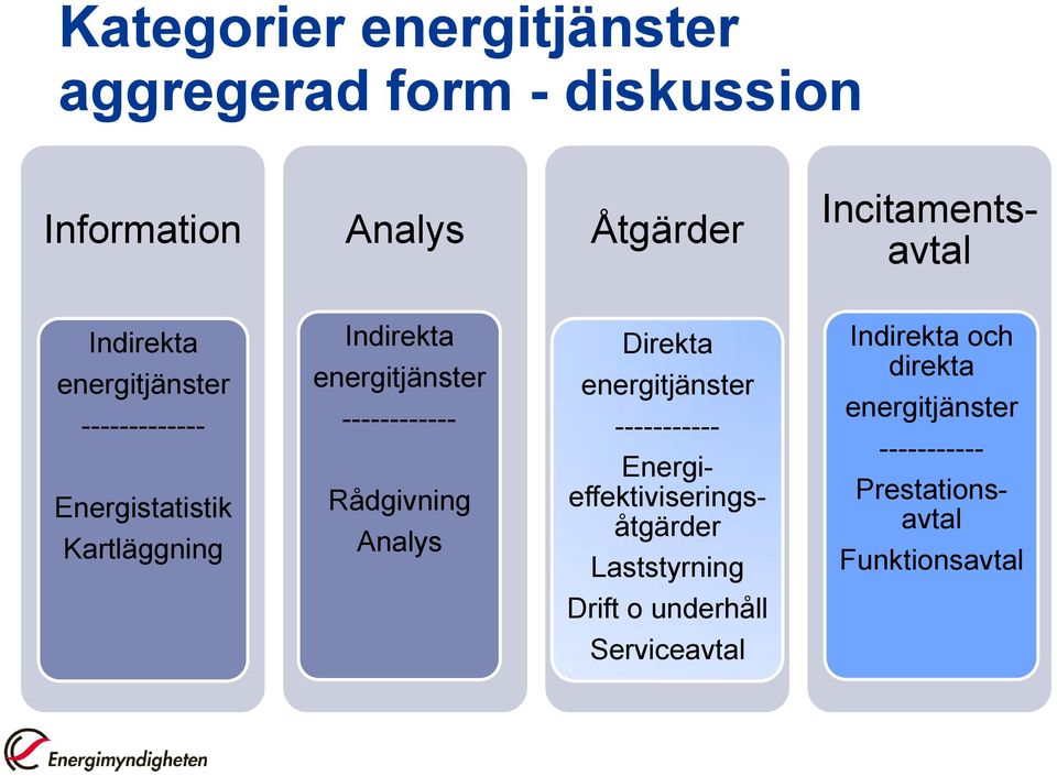 ------------ Rådgivning Analys Direkta energitjänster ----------- Energieffektiviseringsåtgärder