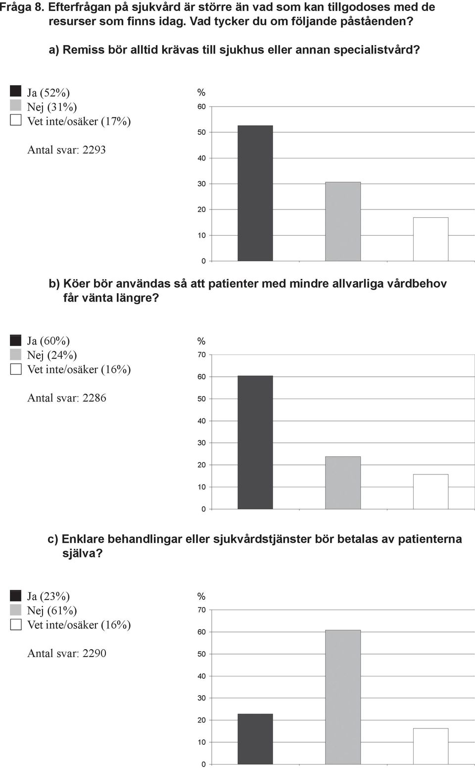 Ja (52) Nej (31) Vet inte/osäker (17) Antal svar: 2293 b) Köer bör användas så att patienter med mindre allvarliga vårdbehov får vänta