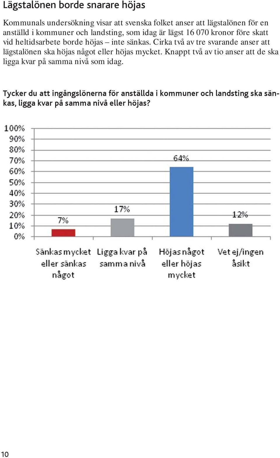 Cirka två av tre svarande anser att lägstalönen ska höjas något eller höjas mycket.