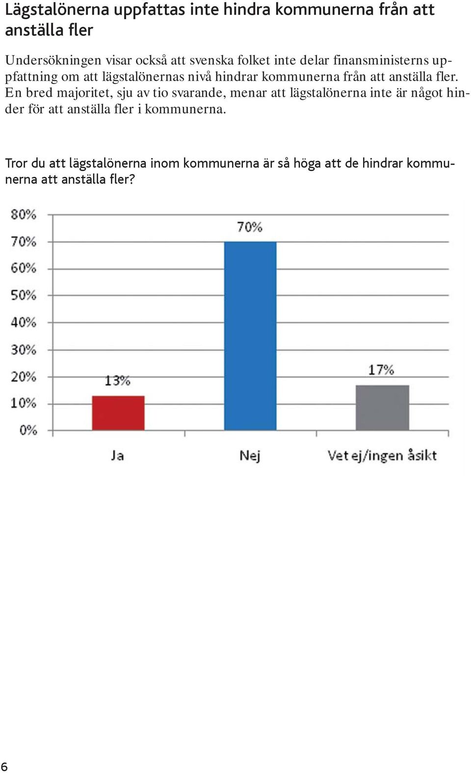 fler. En bred majoritet, sju av tio svarande, menar att lägstalönerna inte är något hinder för att anställa