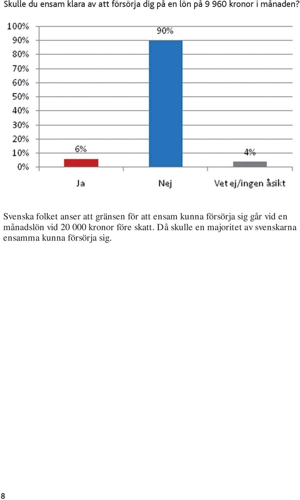 Svenska folket anser att gränsen för att ensam kunna försörja sig