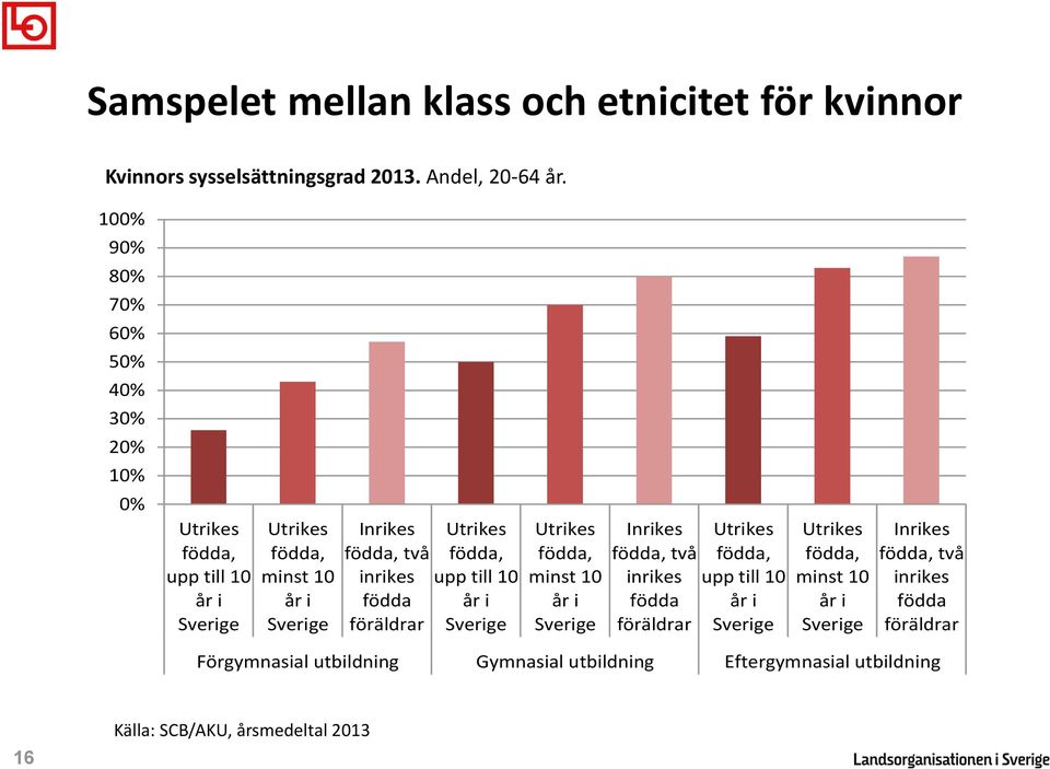 födda föräldrar Utrikes födda, upp till 10 år i Sverige Utrikes födda, minst 10 år i Sverige Inrikes födda, två inrikes födda föräldrar Utrikes födda,