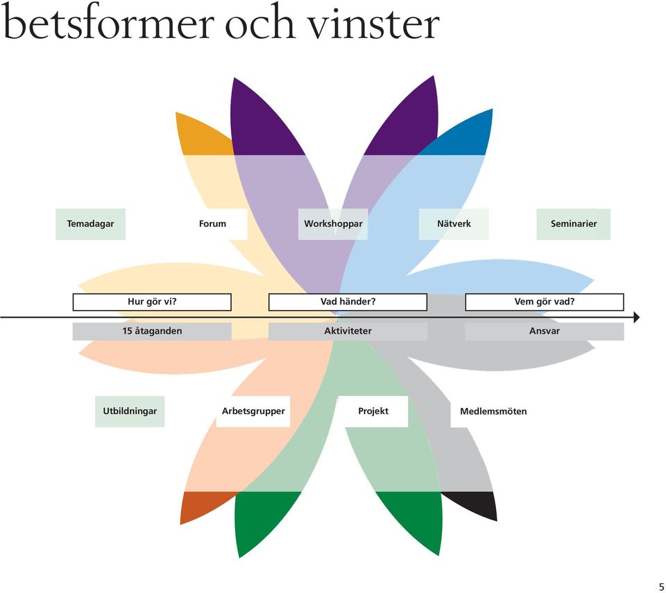 Vad händer? Vem gör vad?