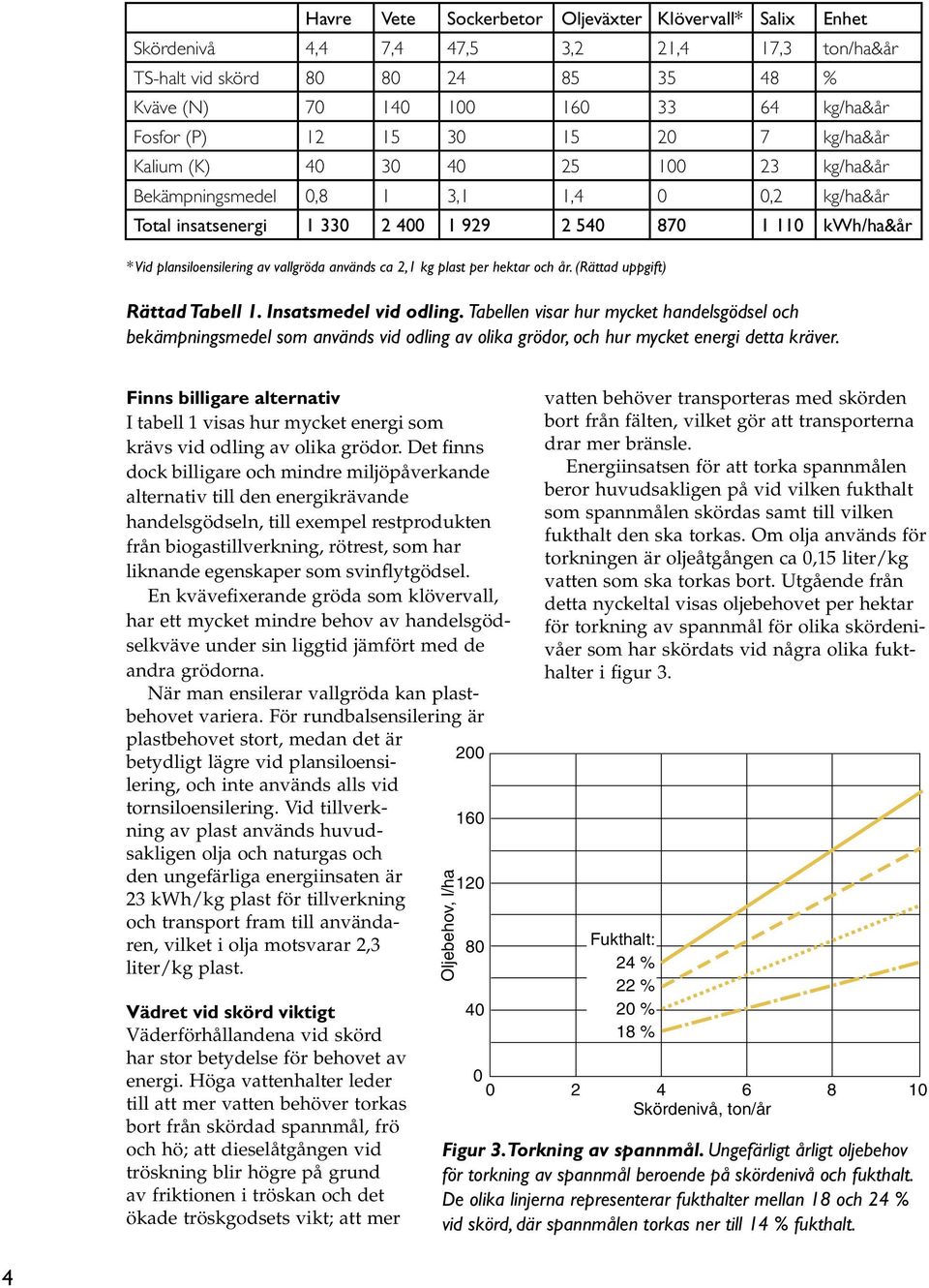 vallgröda används ca 2,1 kg plast per hektar och år. (Rättad uppgift) Rättad Tabell 1. Insatsmedel vid odling.