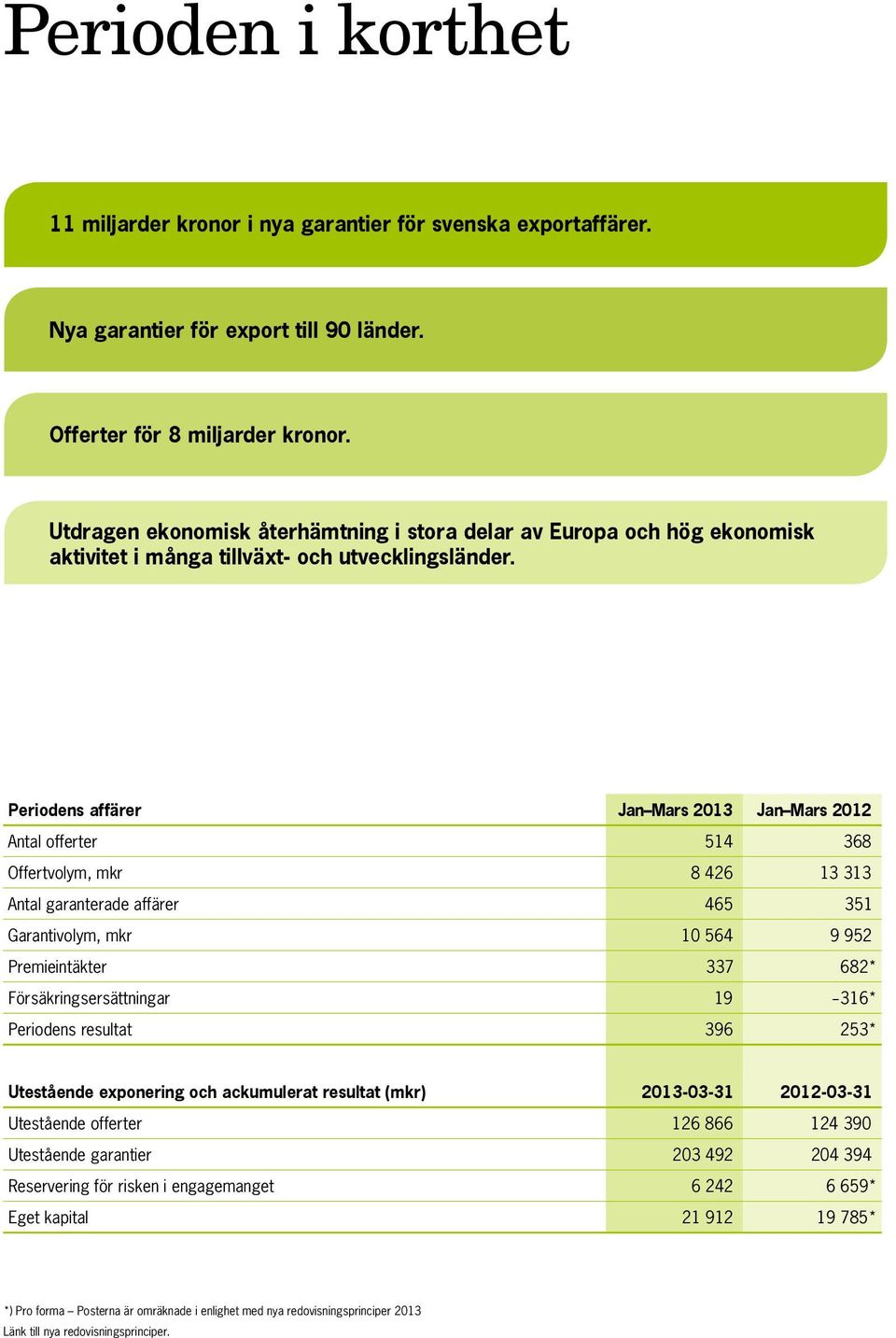 Periodens affärer Jan Mars 2013 Jan Mars 2012 Antal offerter 514 368 Offertvolym, mkr 8 426 13 313 Antal garanterade affärer 465 351 Garantivolym, mkr 10 564 9 952 Premieintäkter 337 682*