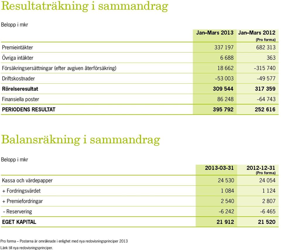 252 616 Balansräkning i sammandrag Belopp i mkr 2013-03-31 2012-12-31 (Pro forma) Kassa och värdepapper 24 530 24 054 + Fordringsvärdet 1 084 1 124 + Premiefordringar 2