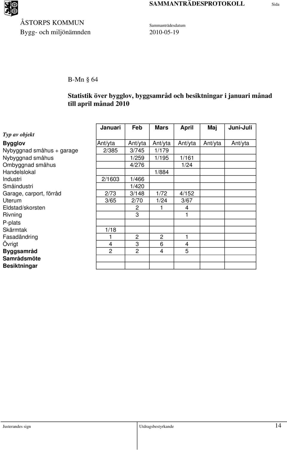 4/276 1/24 Handelslokal 1/884 Industri 2/1603 1/466 Småindustri 1/420 Garage, carport, förråd 2/73 3/148 1/72 4/152 Uterum 3/65 2/70 1/24 3/67