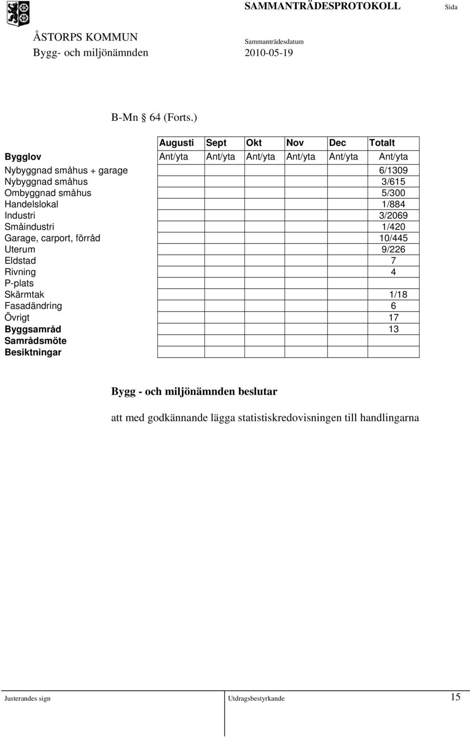 Nybyggnad småhus 3/615 Ombyggnad småhus 5/300 Handelslokal 1/884 Industri 3/2069 Småindustri 1/420 Garage, carport, förråd