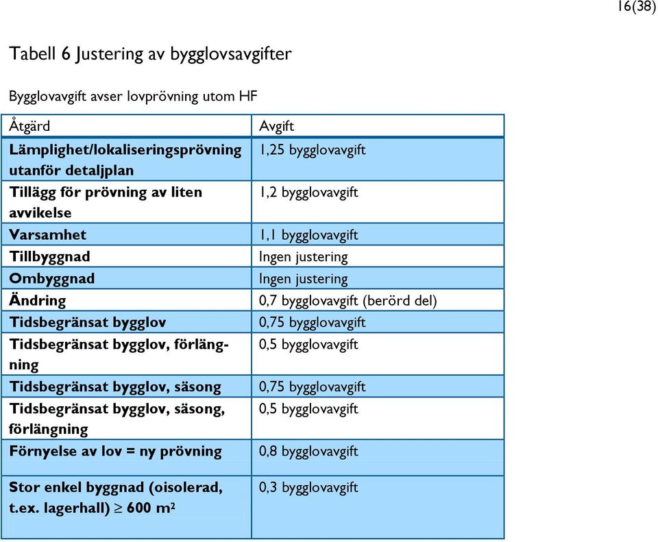 säsong, förlängning Förnyelse av lov = ny prövning Stor enkel byggnad (oisolerad, t.ex.